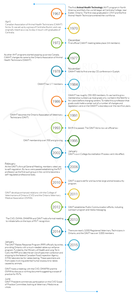 OAVT Timeline: Milestones in the profession of Veterinary Technology in Ontario